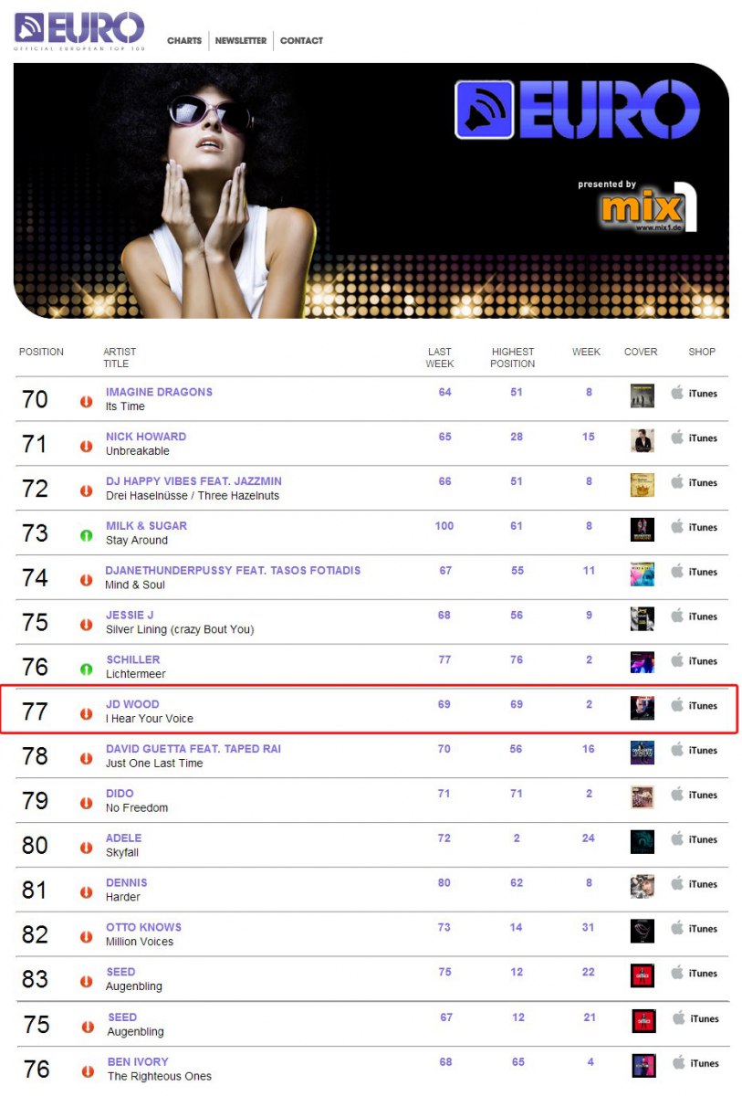 JD Wood  Jörg Dewald I hear your voice Euro Top 100 Charts 77 2013